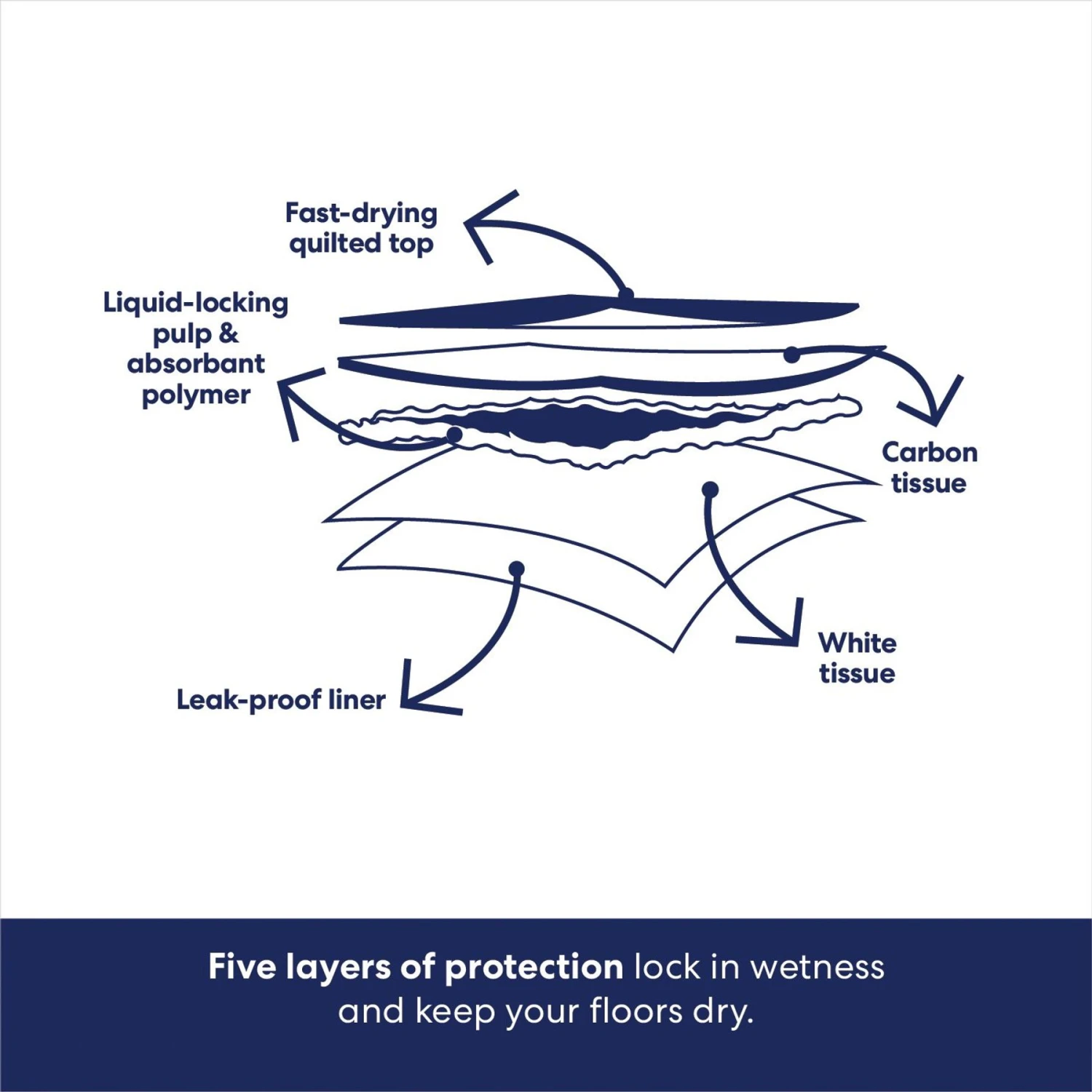 Frisco Extra Large Charcoal Dog Training & Potty Pads 8 Frisco Extra Large Charcoal Dog Training & Potty Pads - Image 6