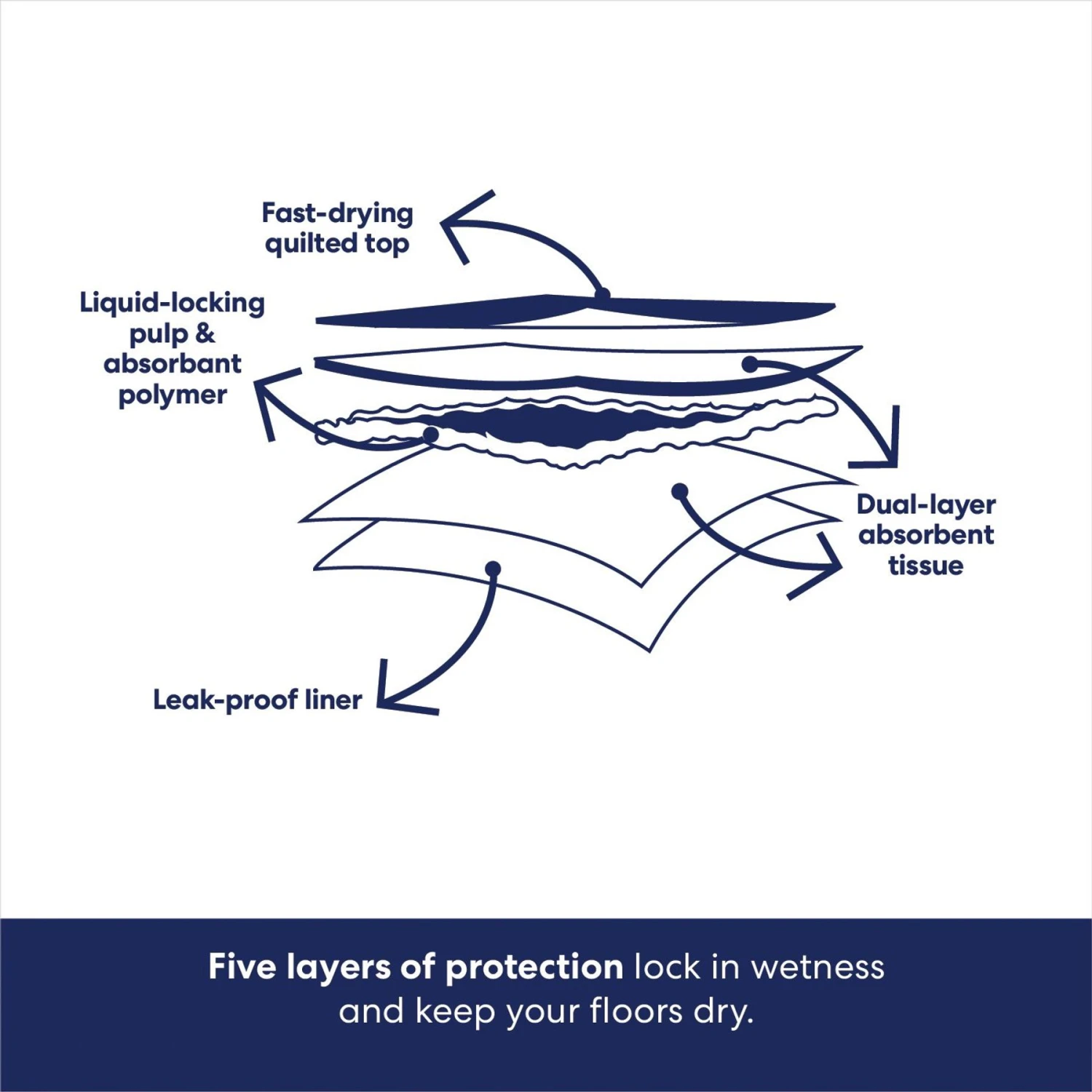 Frisco Premium Giant Printed Dog Training & Potty Pads, 27.5 X 44-in, Unscented 8 Frisco Premium Giant Printed Dog Training & Potty Pads, 27.5 X 44-in, Unscented - Image 6