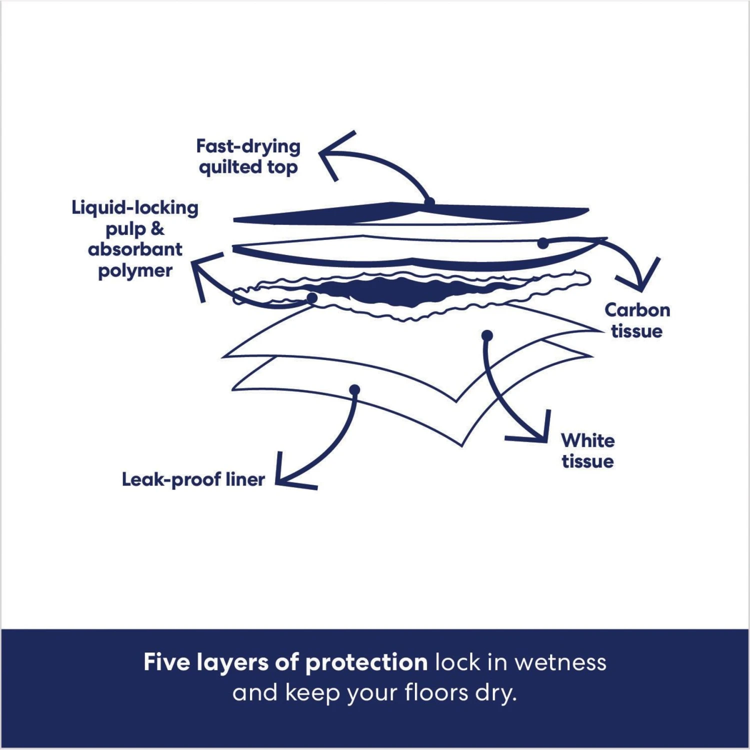 Frisco Giant Charcoal Dog Training & Potty Pads & American Journey Beef Recipe Grain-Free Soft & Chewy Training Bits Dog Treats 7 Frisco Giant Charcoal Dog Training & Potty Pads & American Journey Beef Recipe Grain-Free Soft & Chewy Training Bits Dog Treats - Image 5